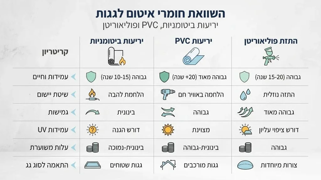 פריסת יריעות ביטומניות על גג בטון