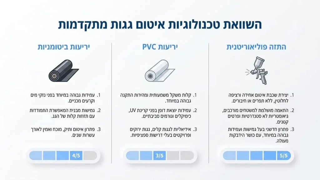 תהליך עבודה על גג